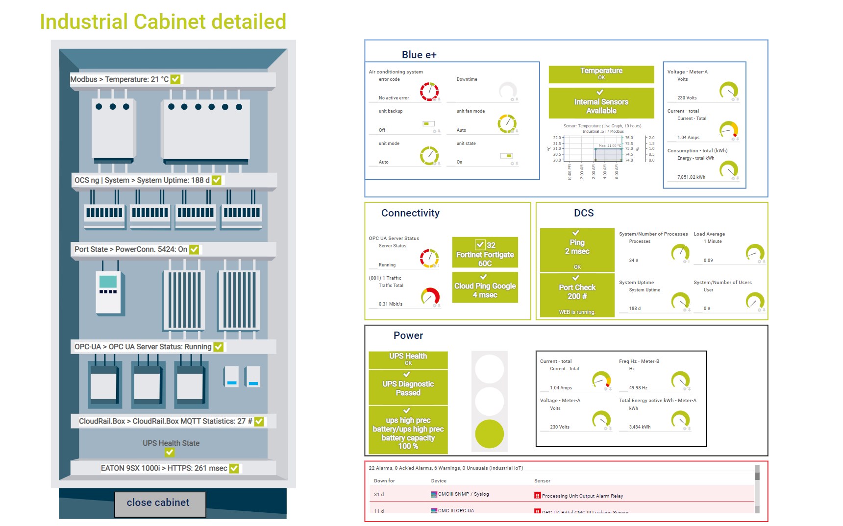 Detailed graphical view of an industrial cabinet including the graphical view of the monitoring data of this cabinet in PRTG