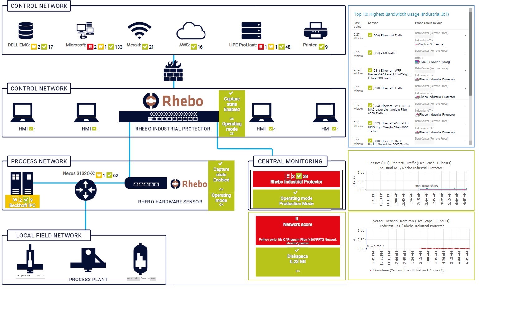 Graphical visualization of the Rhebo integration in PRTG and the associated monitoring