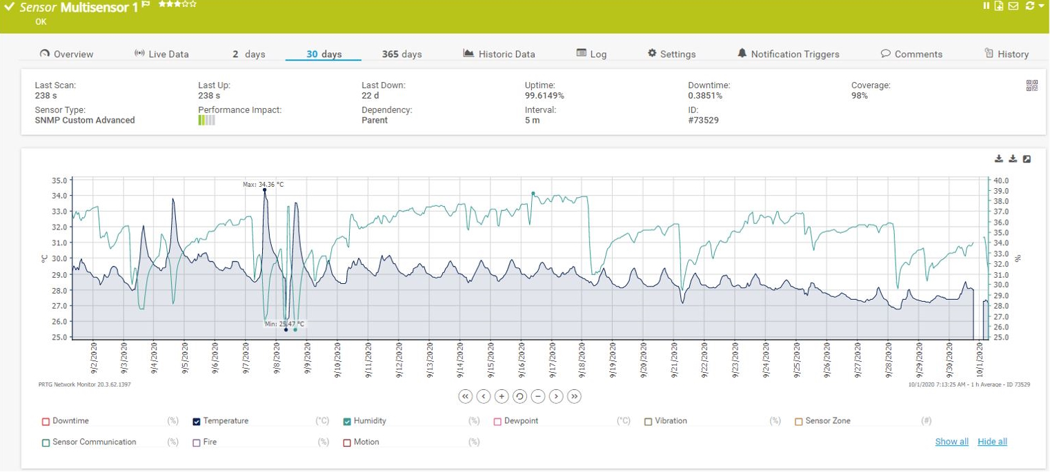 30-days graph for temperature and humidity data