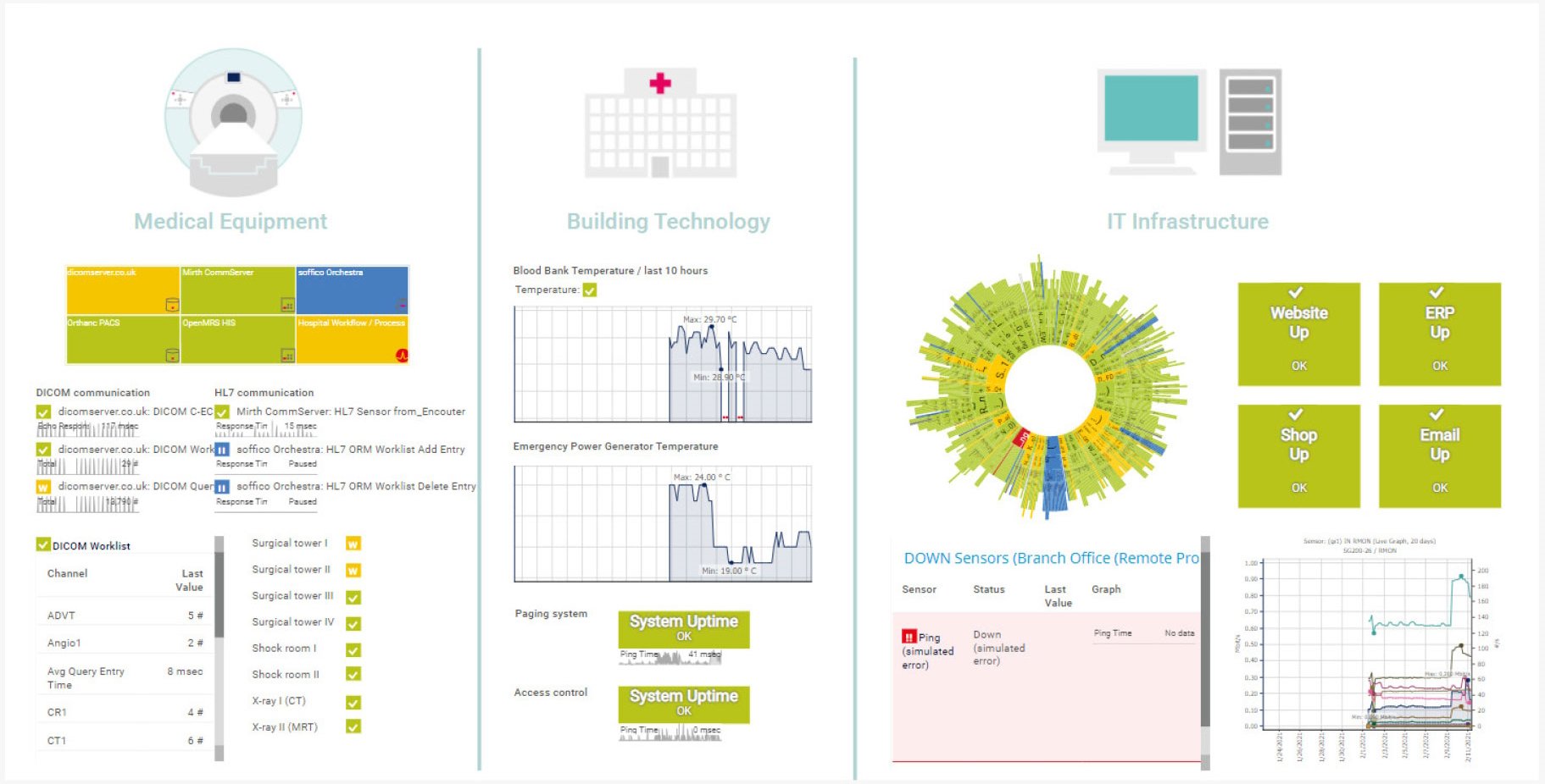 Detailed in-depth screenshot of monitoring healthcare IT in PRTG